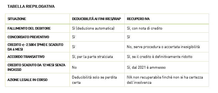 PERDITE SU CREDITI: DEDUCIBILITÀ FISCALE E RECUPERO DELL'IVA